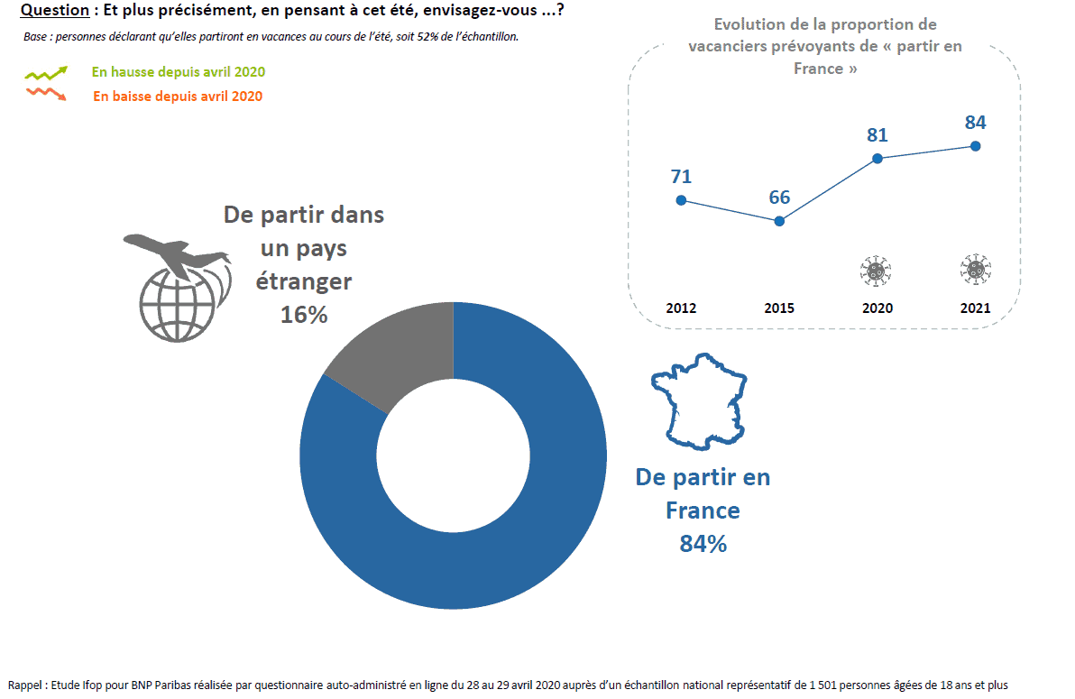 voyager en france ou etranger