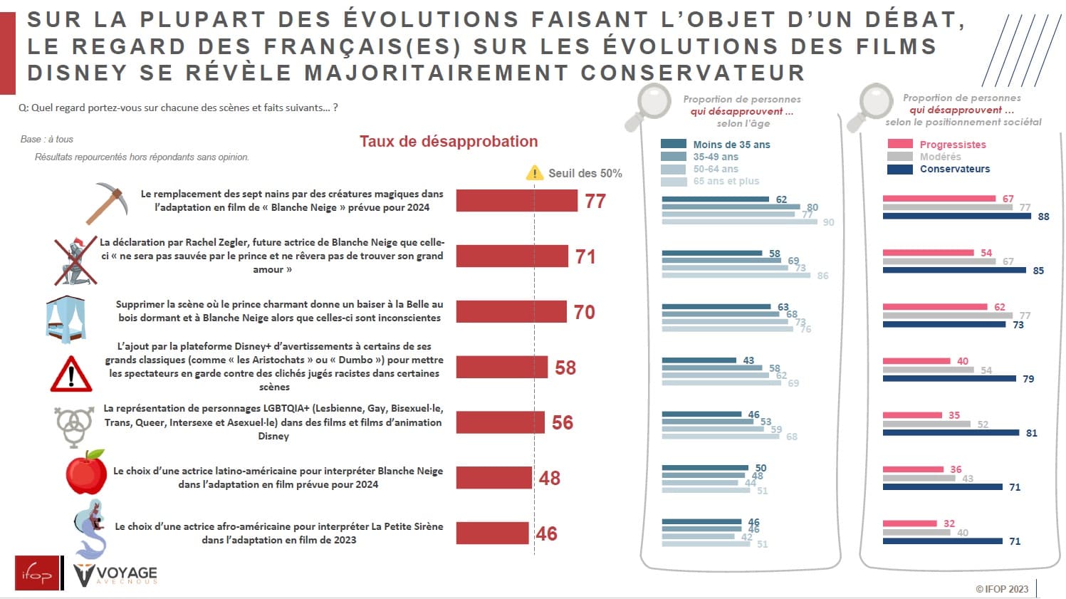 3- regards des français sur les oeuvres Disney