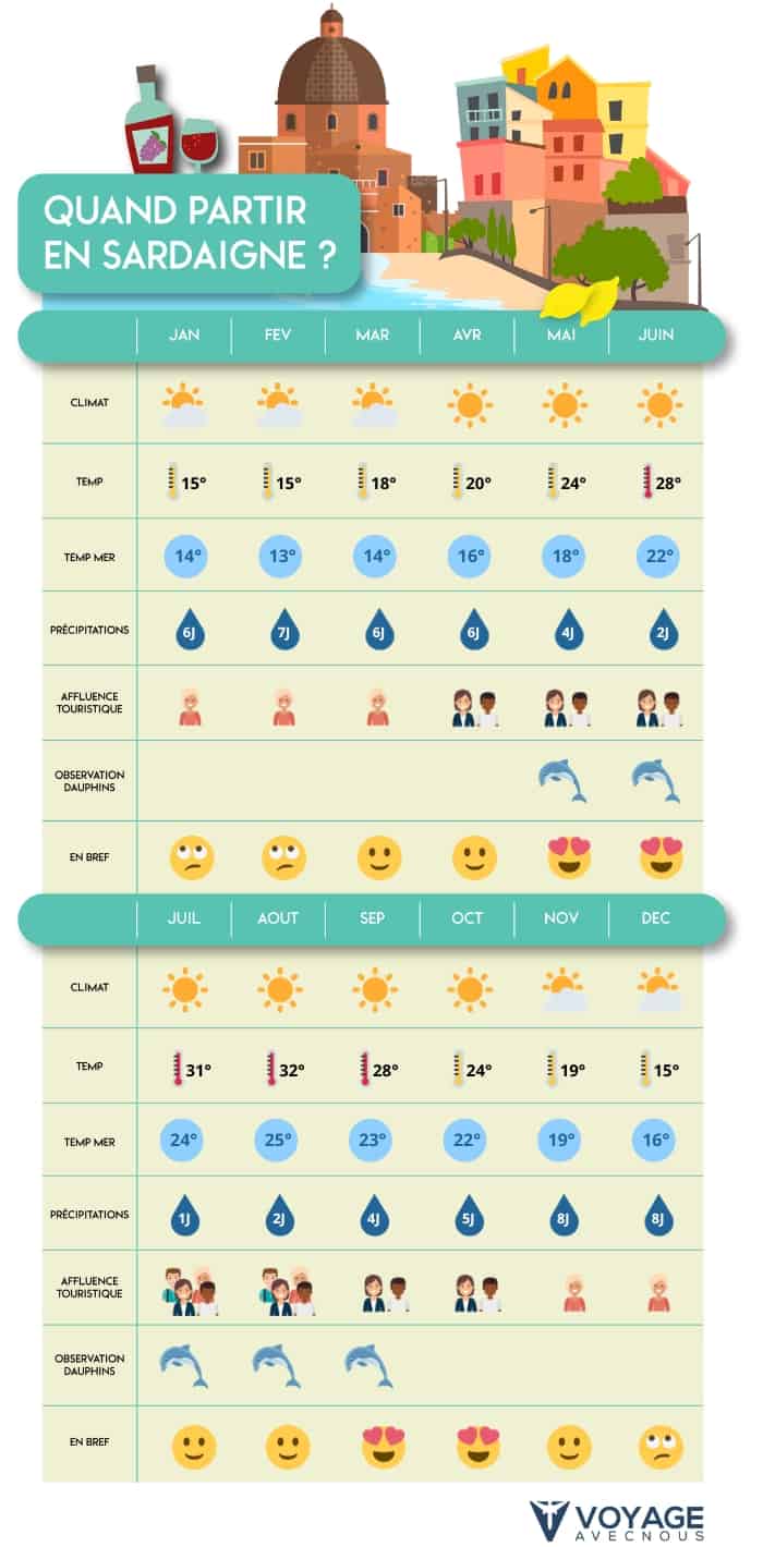 quand partir sardaigne mobile