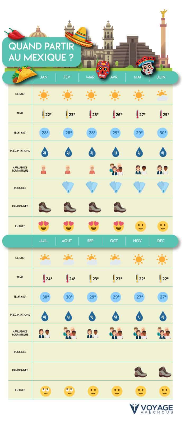 quand partir au mexique tableau mobile