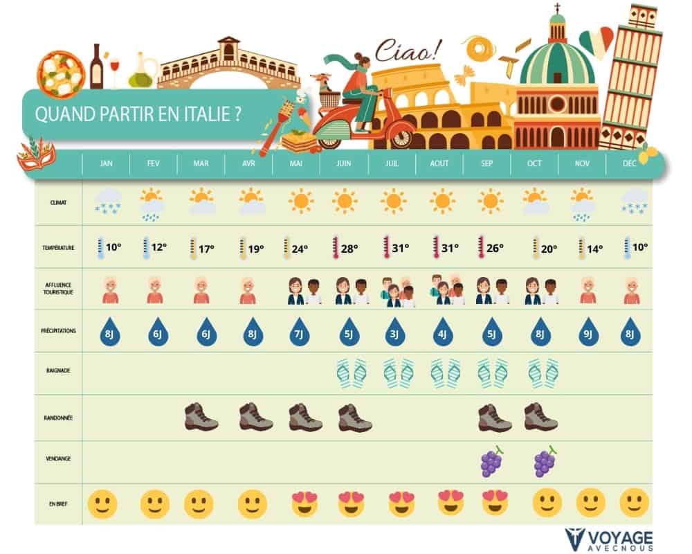 quand partir en Italie - D quand partir en Italie - D